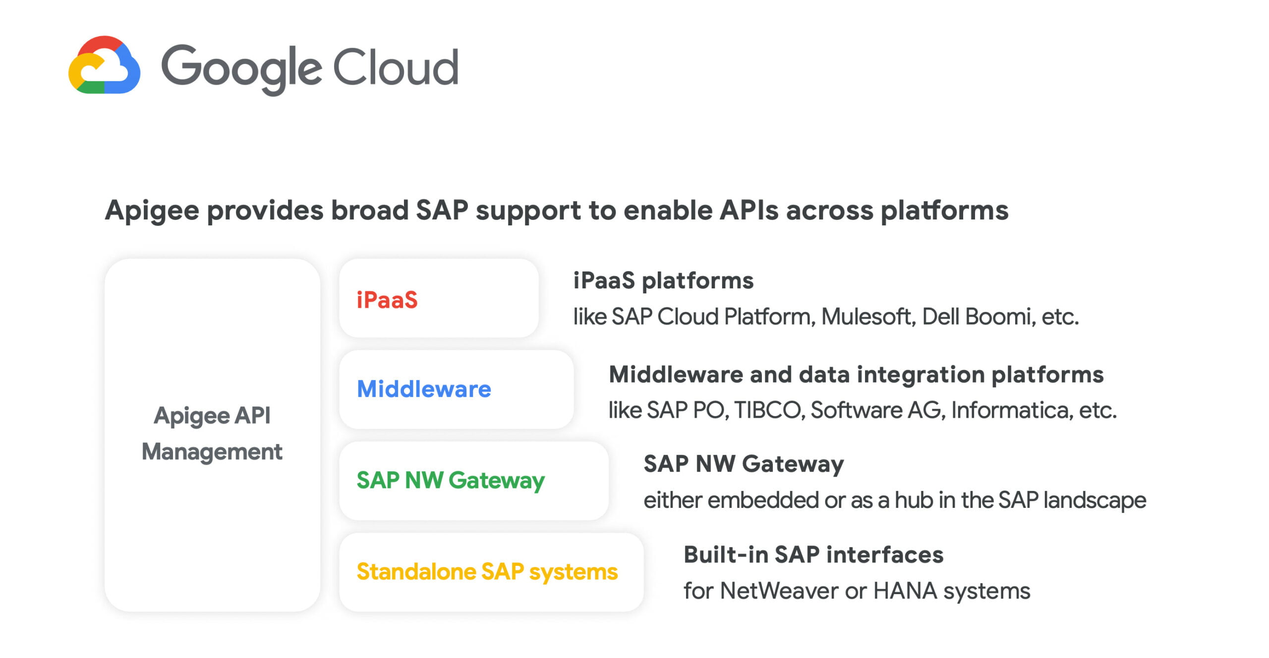 AppyThings-Modernize and create new SAP apps with Apigee